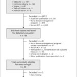 Figure 1: Selection of randomized controlled trials (RCTs) for the meta-analysis, illustrating the screening and selection process.