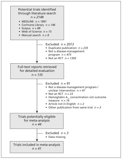 Figure 1: Selection of randomized controlled trials (RCTs) for the meta-analysis, illustrating the screening and selection process.