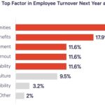 Bar graph showing HR and L&D professionals' insights on employee turnover factors