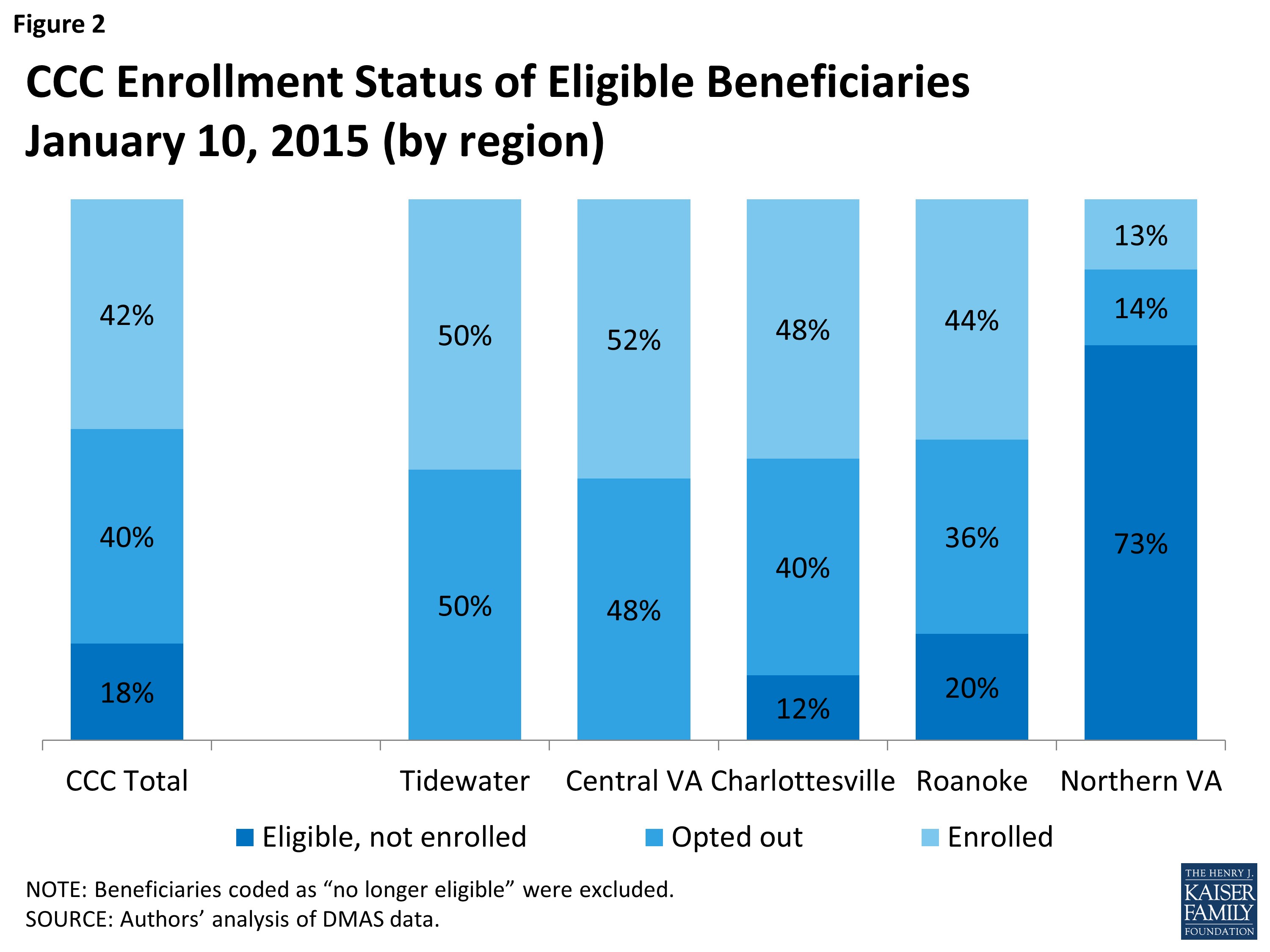 Figure 2: CCC Enrollment Status of Eligible BeneficiariesJanuary 10, 2015 (by region)