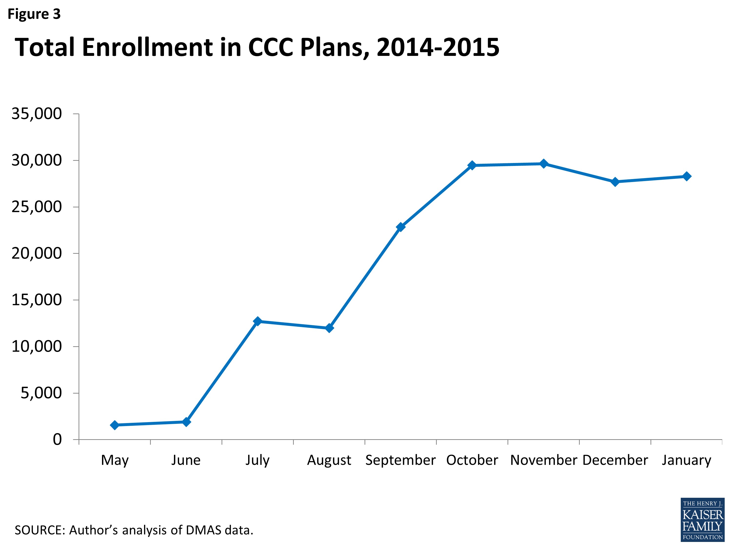 Figure 3: Total Enrollment in CCC Plans, 2014-2015