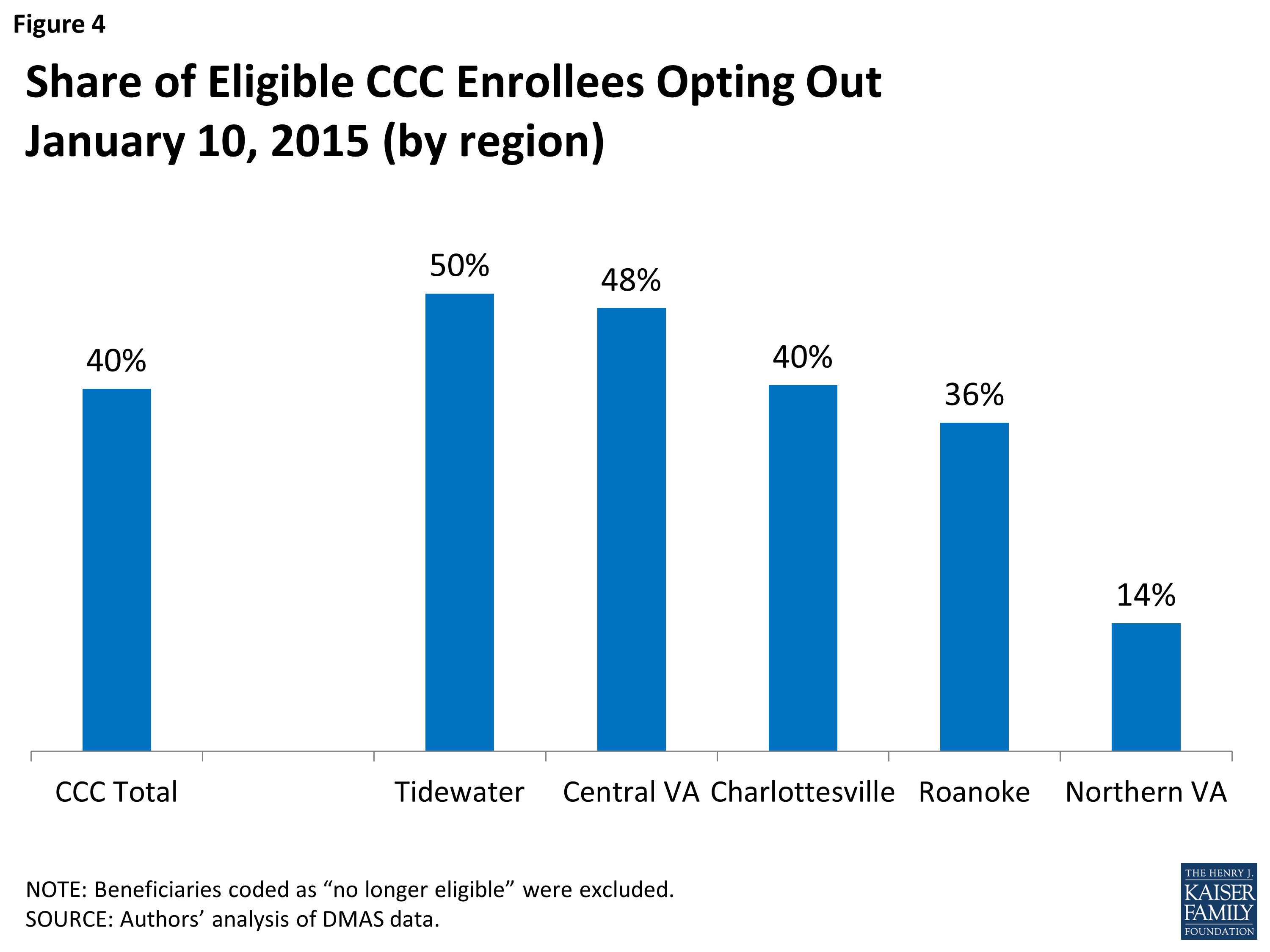 Figure 4: Share of Eligible CCC Enrollees Opting OutJanuary 10, 2015 (by region)