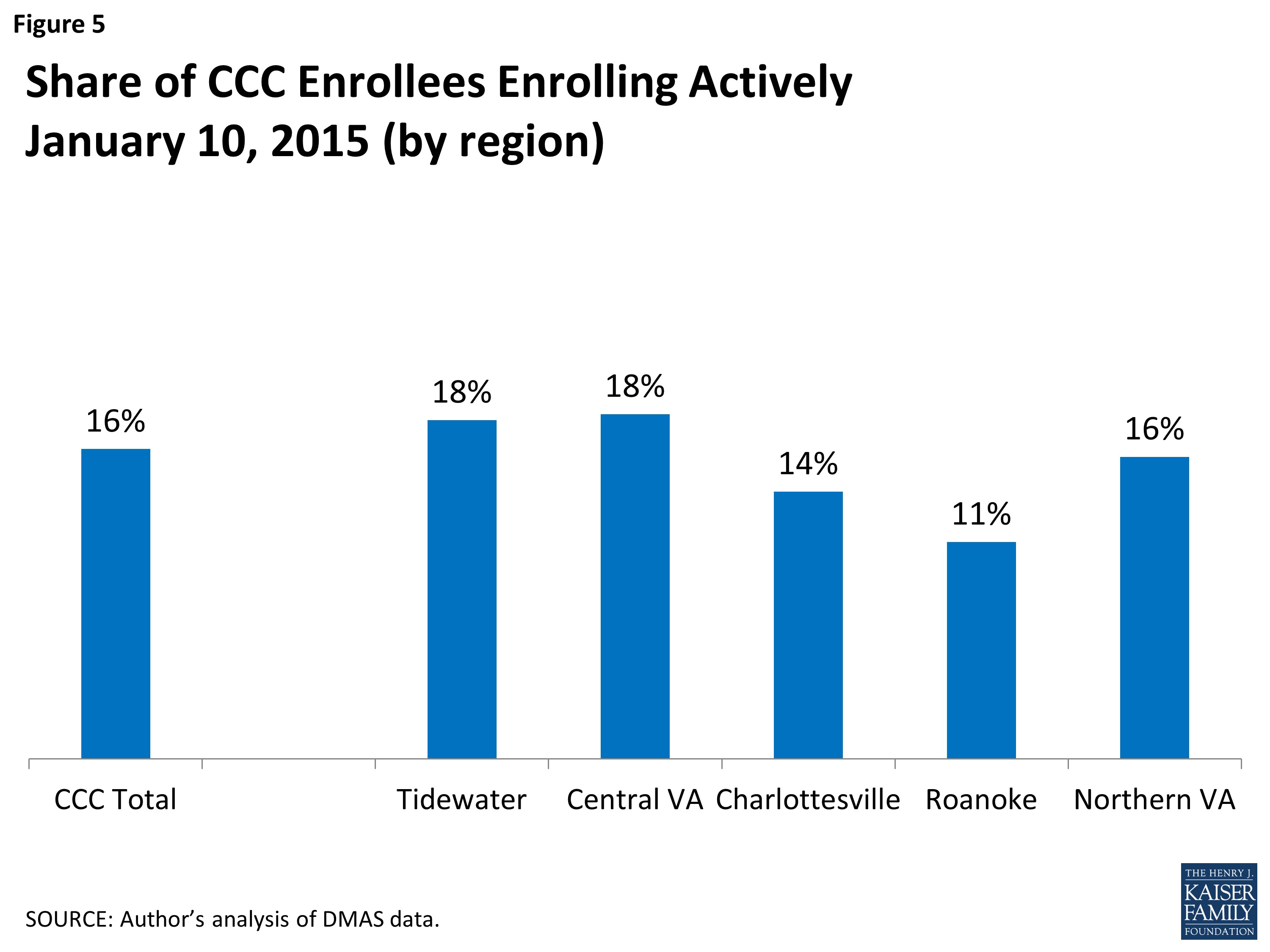 Figure 5: Share of CCC Enrollees Enrolling ActivelyJanuary 10, 2015 (by region)