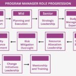 Entry level program manager responsibilities include managing project activities and documentation.