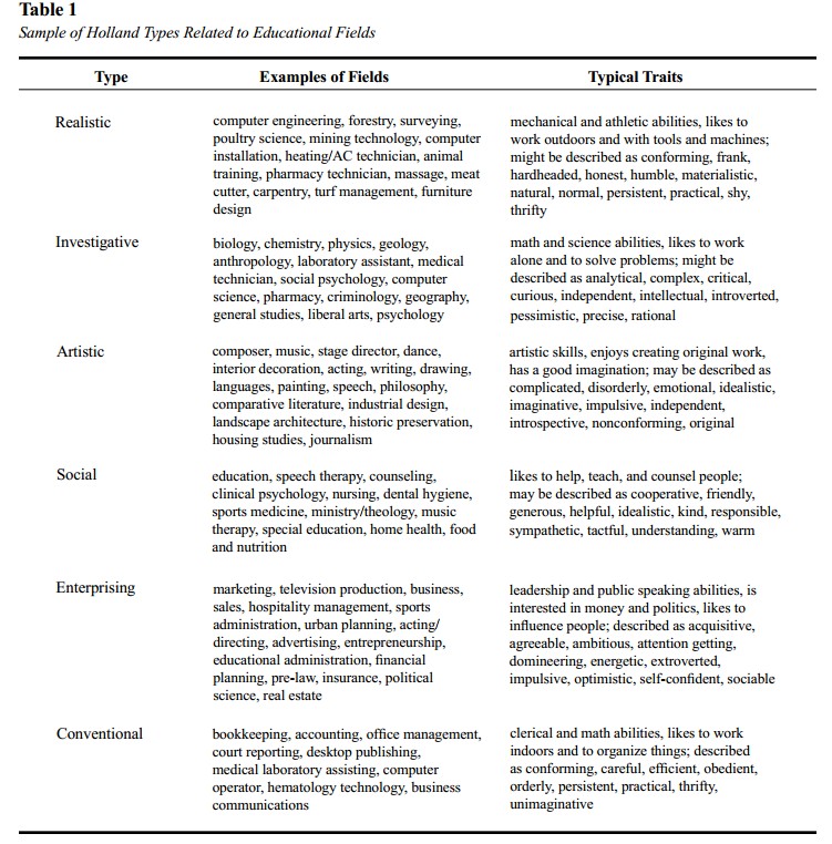 Revitalizing Career Guidance: Why Holland’s Typology is Highly Effective