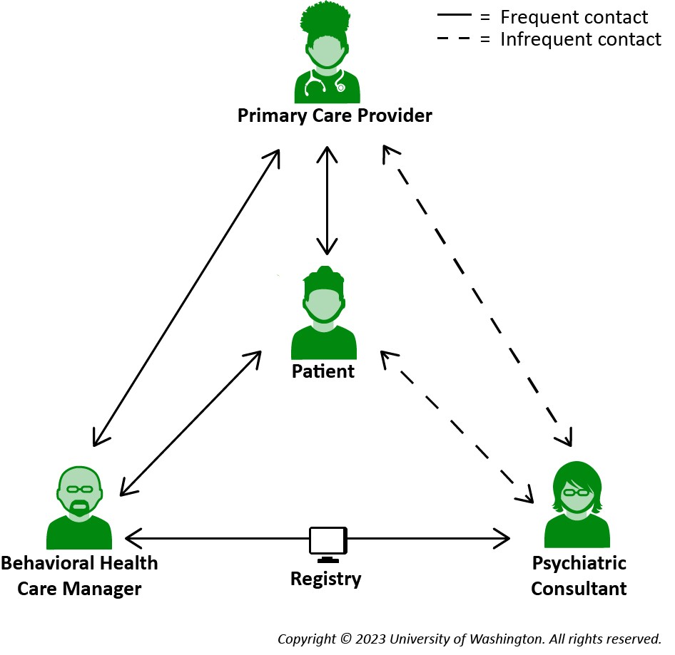 Collaborative Care Team Model illustrating Primary Care Provider, Behavioral Health Care Manager, and Psychiatric Consultant