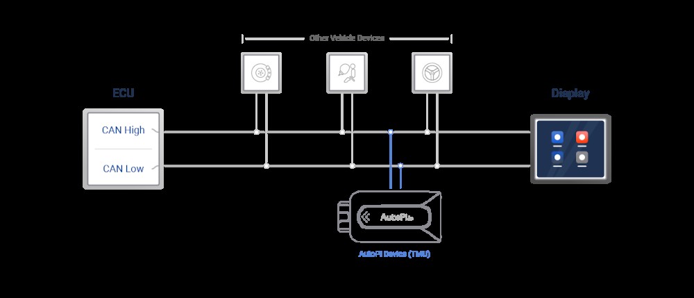 Diagram highlighting ECU linked to vehicle devices and display via CAN bus.