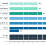 Lines of code comparison across different technologies. Alt text: Comparison of lines of code in vehicle OS, Windows, Facebook, and Large Hadron Collider software, illustrating the complexity of modern vehicle software.