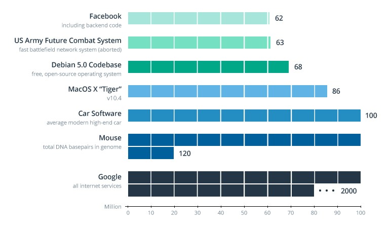 Lines of code comparison across different technologies. Alt text: Comparison of lines of code in vehicle OS, Windows, Facebook, and Large Hadron Collider software, illustrating the complexity of modern vehicle software.