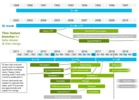 C++ Roadmap illustrating the evolution of the language from C++98 to modern standards